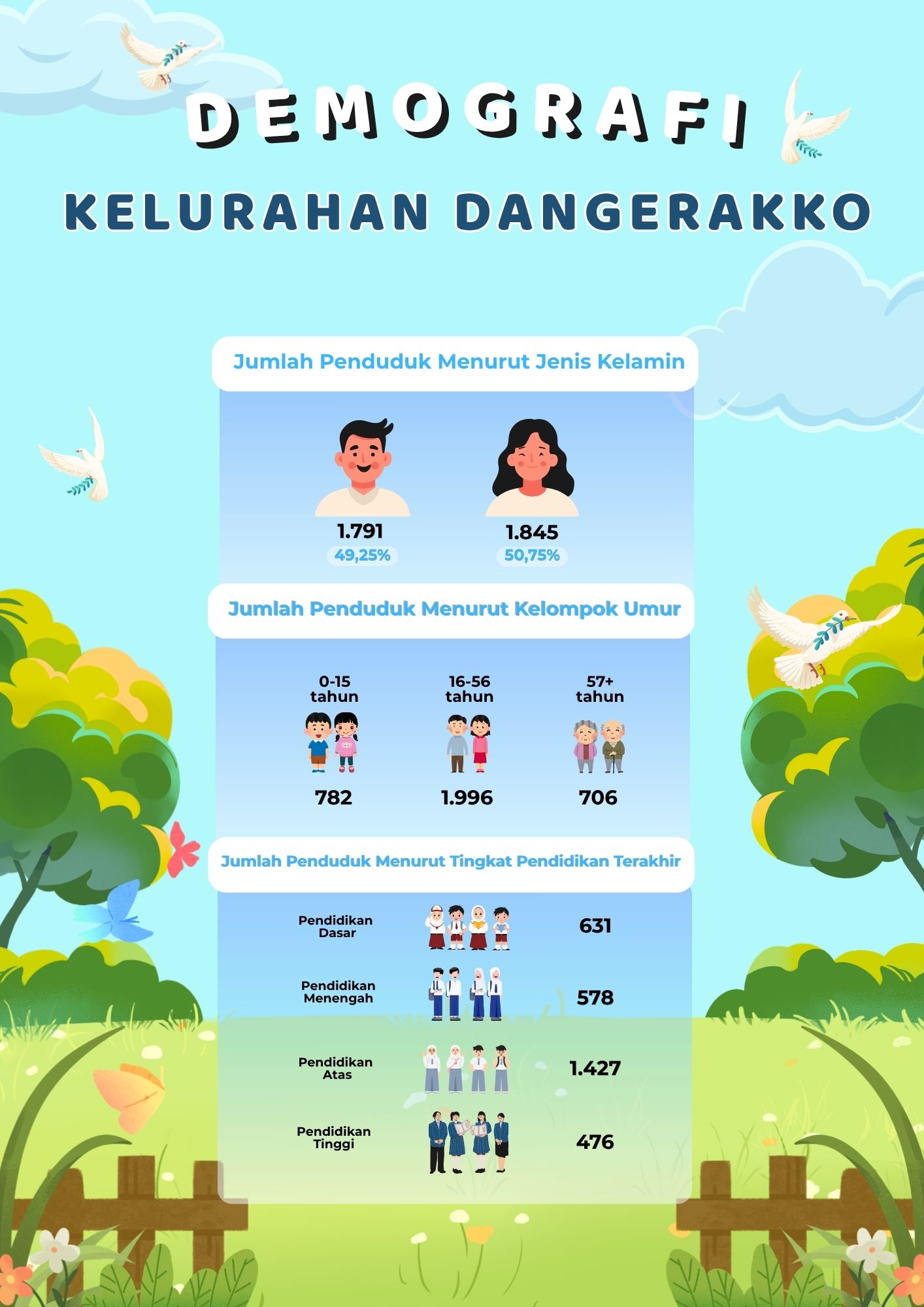 Demografi Kelurahan Dangerakko Tahun 2026