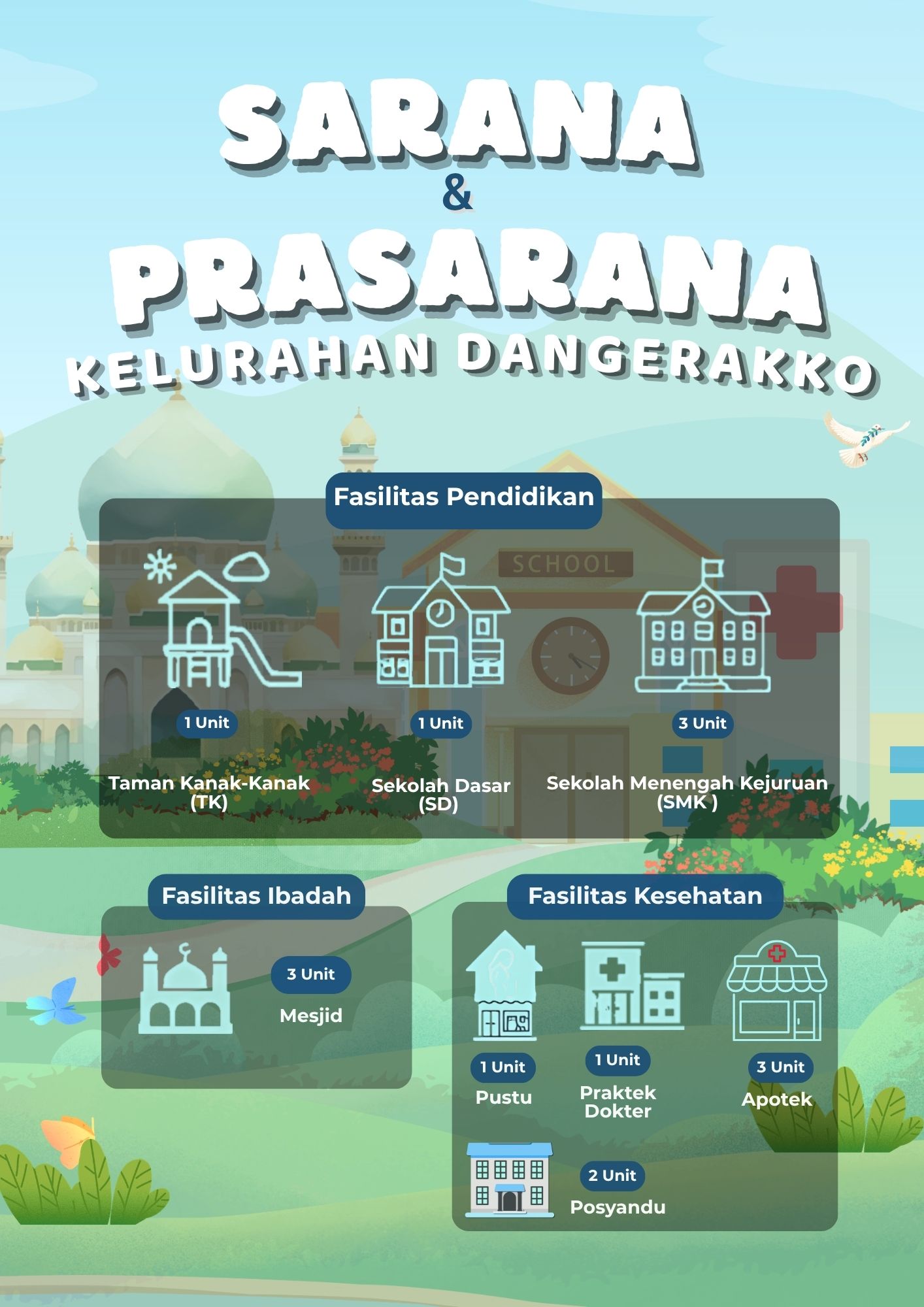 Sarana dan Prasarana Kelurahan Dangerakko